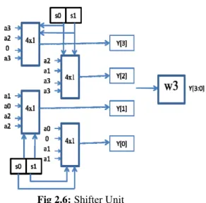 Figure 2.7 shows 4x4 array multiplier which  uses  16  AND  gates,  12  adders  in  which  4  Half  Adders  and  8  full  adders