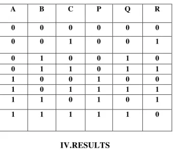 Table 3.2: Truth Table of Fredkin Gate 