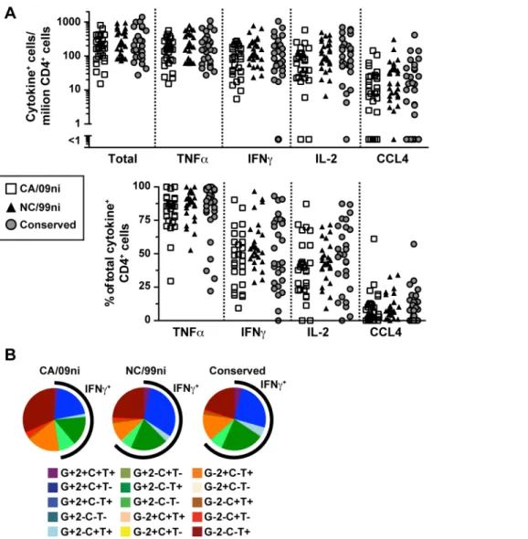 Figure 3. Cytokine patterns of memory CD4 T cells specific for distinct influenza specificities