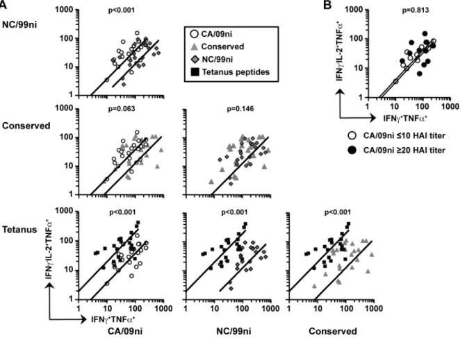 Figure 4. CA/09ni-specific CD4 T cells include a higher proportion of IFNc 2 IL-2 + cells