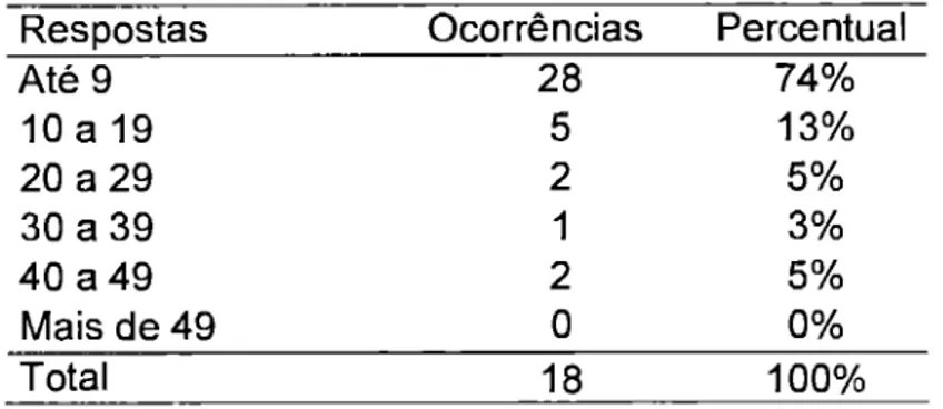 Tabela  01 — Número  de  funcionários  das empresas pesquisadas 
