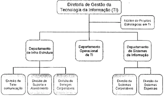 Figura  6 — Organograma Diretoria  de  Gestão  de  TI. 