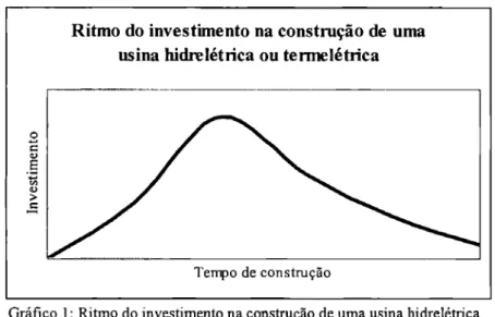 Gráfico   1:  Ritmo do investimento na  construção  de uma usina hidrelétrica  ou  termelétrica 