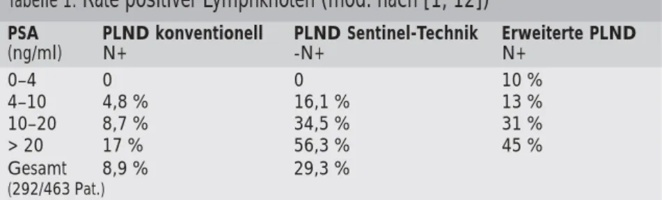 Tabelle 1:  Rate positiver Lymphknoten (mod. nach [1, 12])