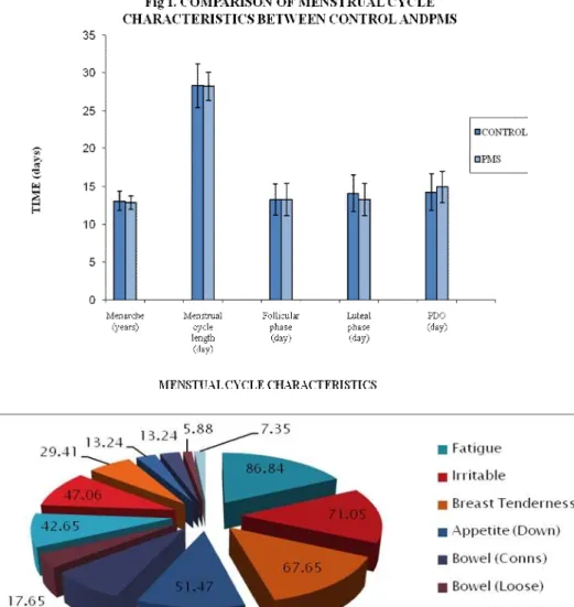 Figure 2: Percentage of symptoms identified during premenstrual phase in PMS subjects 