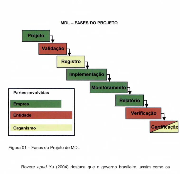 Figura 01 — Fases do Projeto de MDL 