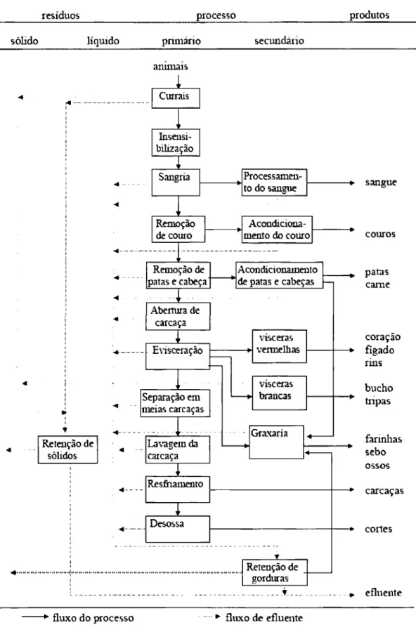 Figura  02 —  Etapas  e atividades do processo de abate. 