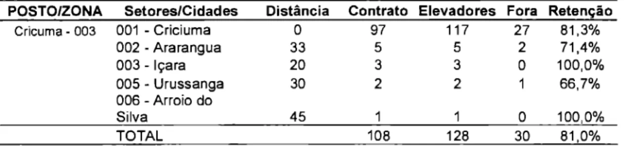 Tabela  07:  Distribuição X Produtividade Zona 003   (Criciúma). 