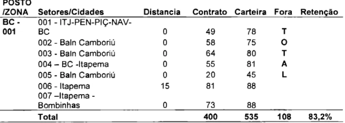 Tabela  10:  Distribuição X Produtividade Zona 001 (Balneário Cambori6). 