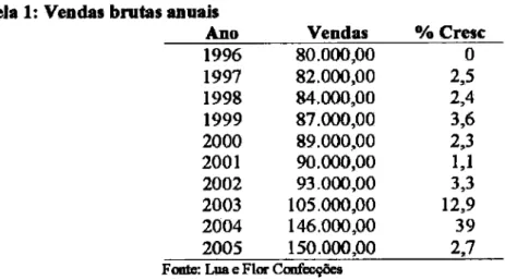 Tabela 1:  Vendas  brutas  annals 