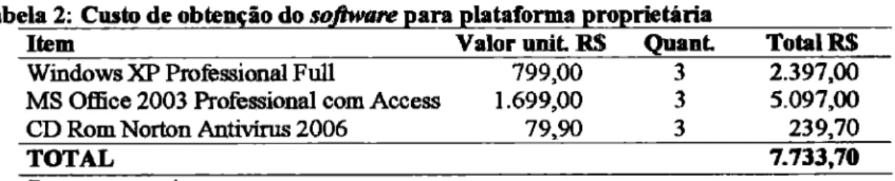 Tabela 2: Custo de obtenção do  software  para plataforma  proprietária 