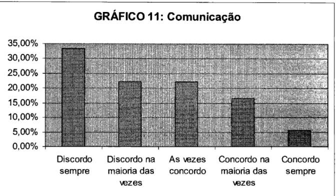 GRÁFICO 11: Comunicação  35,00%  30,00%  25,00%  20,00%  15,00%  10,00%  5,00%  0,00% 