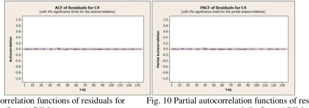 Fig. 9 Autocorrelation functions of residuals for   Fig. 10 Partial autocorrelation functions of residuals for 