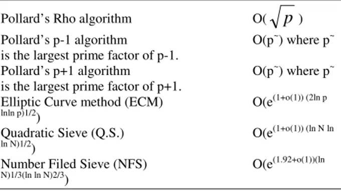 Table 1: Factoring algorithms running time 
