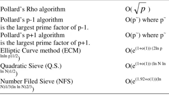 Table 1: Factoring algorithms running time 