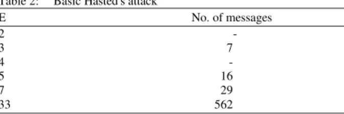 Table  2  summarizes  the  number  of  messages  required  in  the  RSA  cryptosystem  to  mount  successful  Hastad’s attack