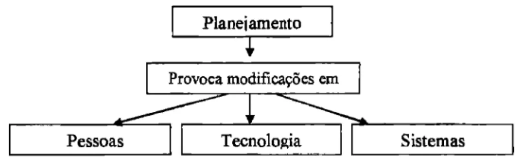 Figura 1 -  Modificações Provocadas pelo Planejamento  Fonte: Oliveira (2002, p.38) 