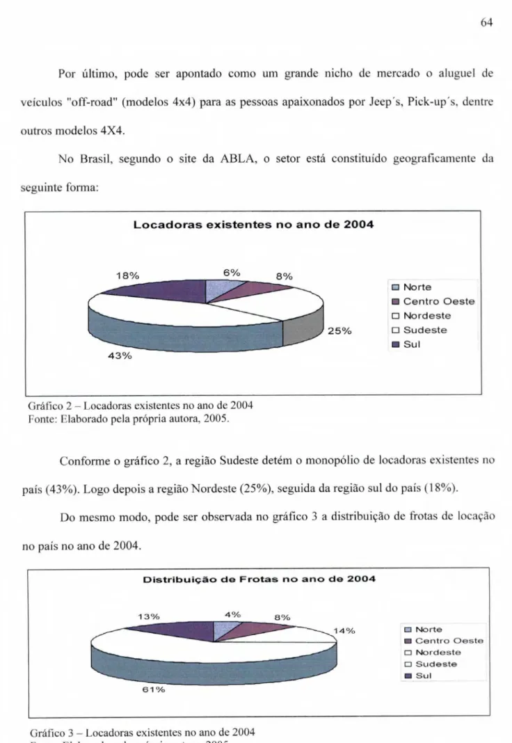 Gráfico 2 — Locadoras existentes no  ano de 2004  Fonte: Elaborado pela própria autora,  2005