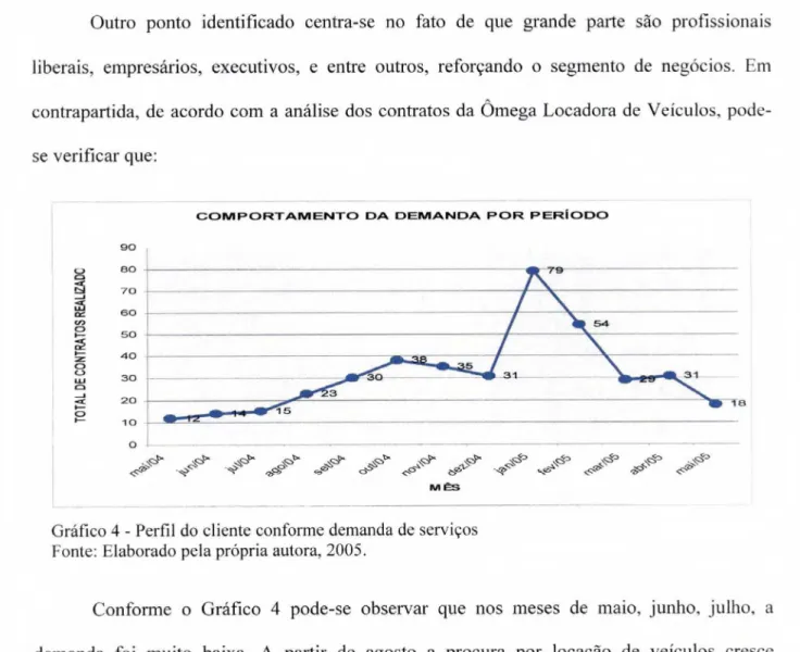 Gráfico 4 - Perfil do cliente conforme demanda de serviços  Fonte: Elaborado pela própria autora, 2005