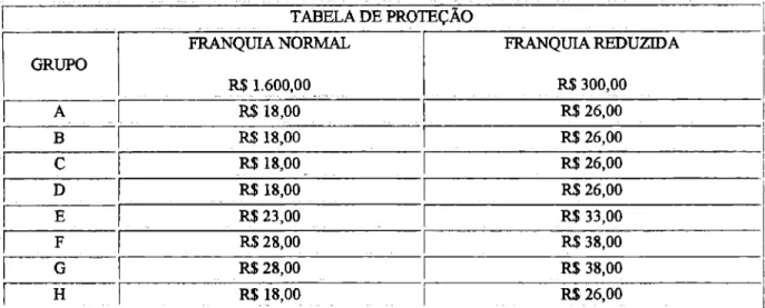 TABELA DE  PROTEÇÃO  GRUPO  FRANQUIA NORMAL  R$  1.600,00  FRANQUIA REDUZIDA R$ 300,00  A  R$ 18,00  R$  26,00  B  R$ 18,00  R$  26,00  C  R$  18,00 _  R$  26,00  D  R$  18,00  R$  26,00  E   P523,00  P533,00  F  R$ 28,00  R$38,00  G   R.$28,00  P538,00  H