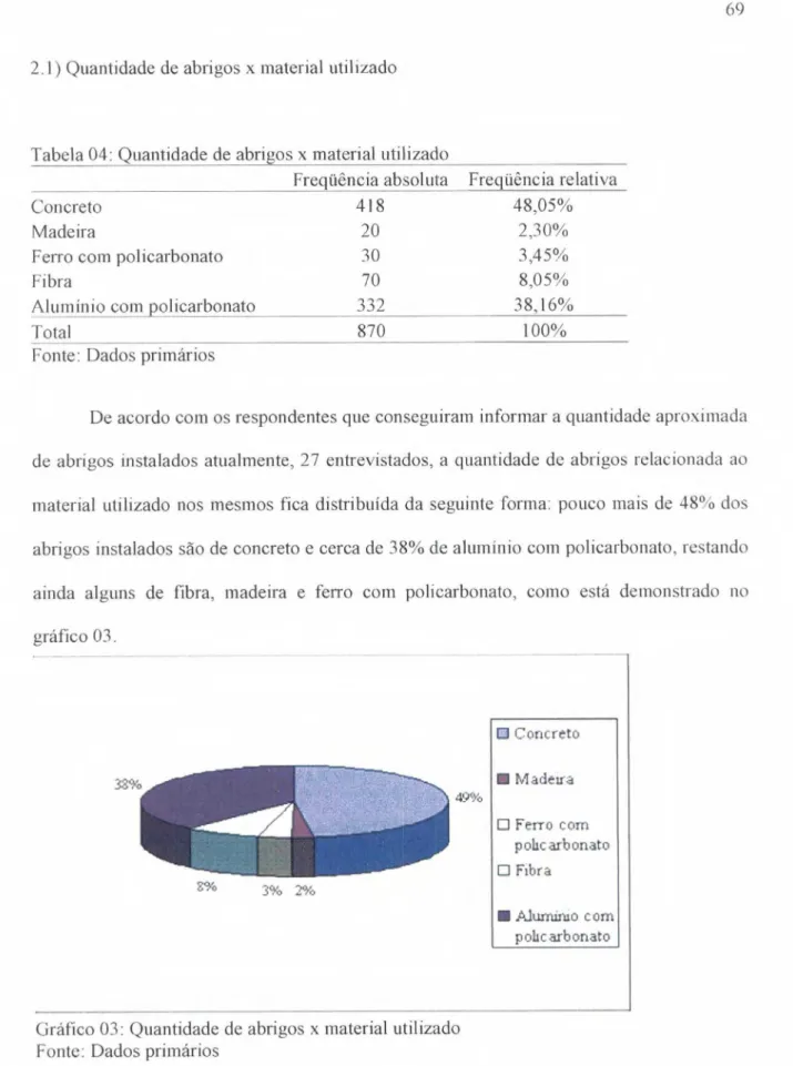 Tabela  04:  Quantidade de abrigos  x  material utilizado 