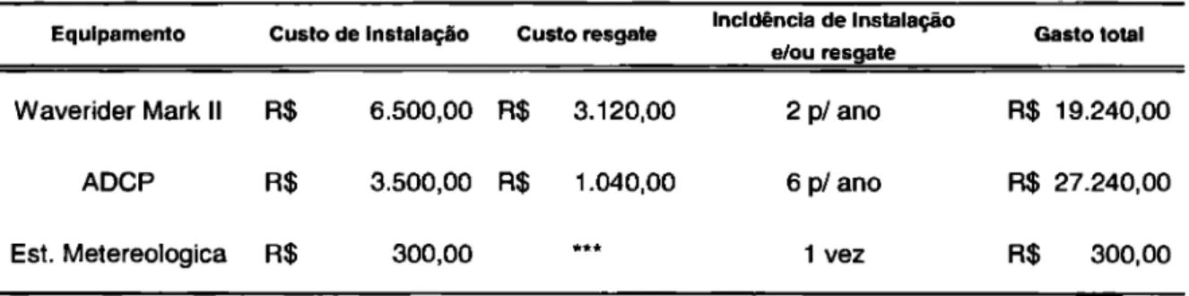 Tabela  3:  Custos de  instalação  e resgate dos equipamentos 