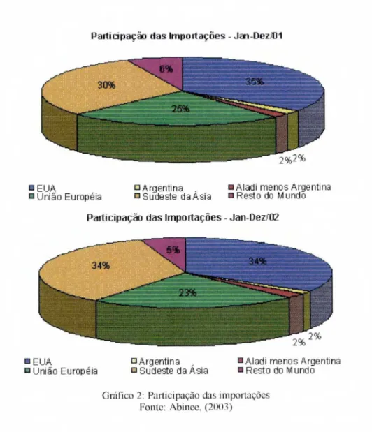 Gráfico 2: Participação  das importações  Fonte: Abinee, (2003) 