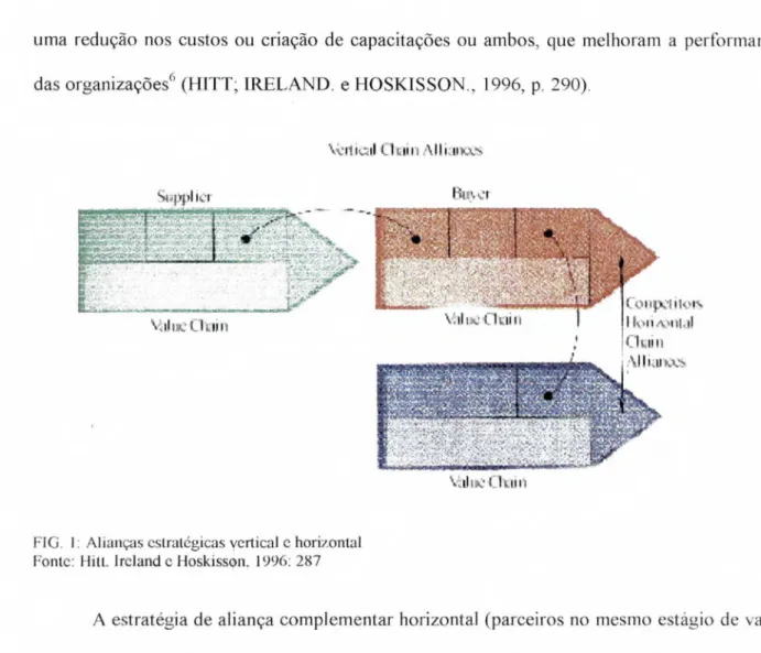 FIG. 1: Alianças estratégicas vertical   e  horizontal  Fonte: Hitt. Ireland  e  Hoskisson, 1996: 287 