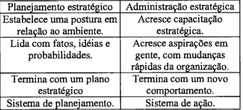 Figura  01: Diferenças  entre Planejamento  Estratégico  e  Administração estratégica  Fonte:  Gaj (1993) 