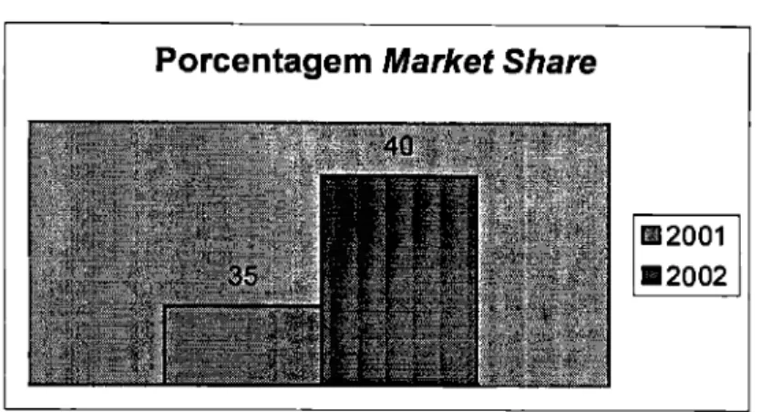 Figura   04-   Market Share!  SC  Fonte: Dados  internos 