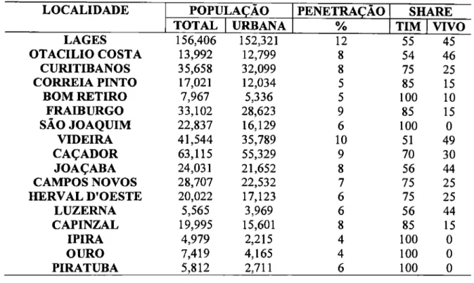 Tabela  02 - Market Share  -  Região  Serrana  e  Meio Oeste  Fonte:  Anatel 