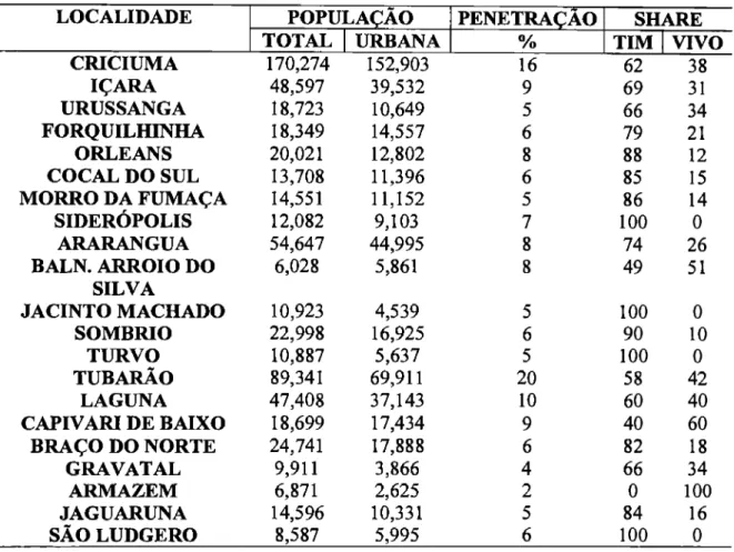 Tabela 05:  Market Share  -  Região Sul/SC  Fonte:Anatel 