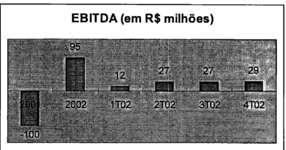 Figura 07 - EBITDA - Vivo regional PR/SC  Fonte: Dados internos 