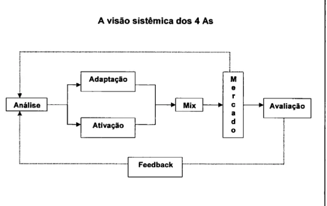 Figura 1: A visão sistêmica dos 4 As. 