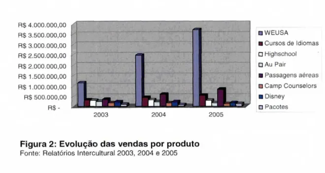 Figura  2: Evolução  das vendas por produto 