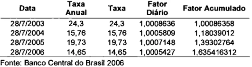 Tabela  7:  Taxa anual de juros 