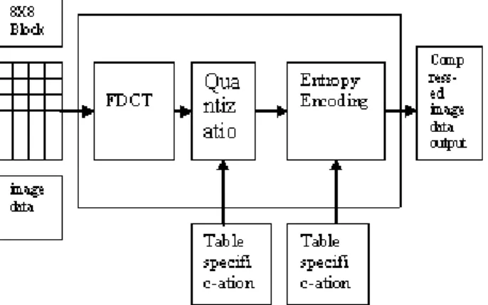 Figure 2.   DCT Based Encoder Processing Steps 8 X 8 DCT 