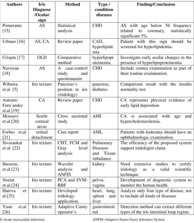 Table 1 Types of diseases which can be diagnosed through eye.  Authors Iris  Diagnose  /Ocular  sign   Method Type  / condition diseases  Finding/Conclusion  Pomerantz  [15]  AS Statistical analysis  