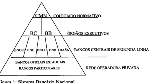 Figura  1: Sistema   Bancário  Nacional 