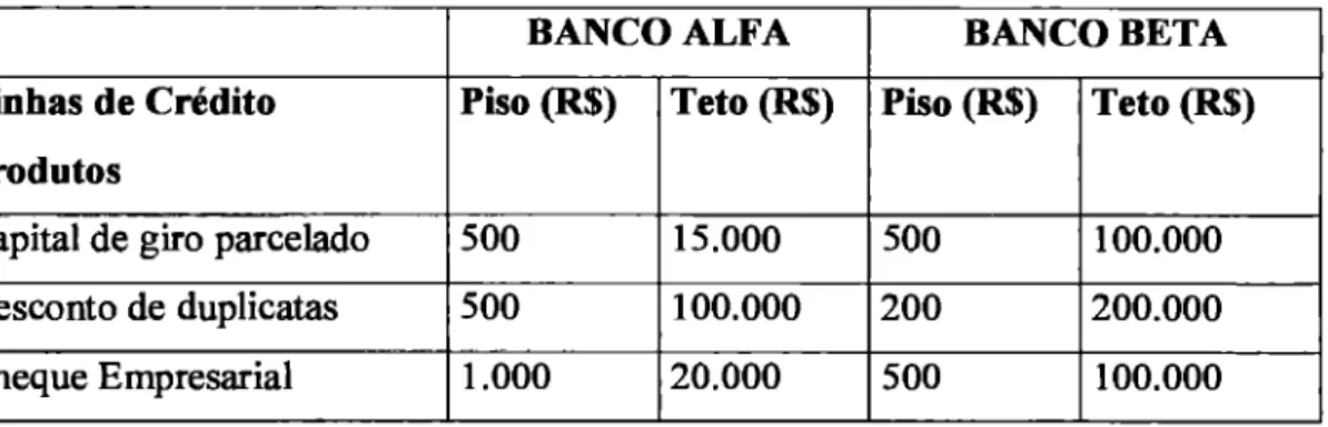 Figura 9: Pisos e tetos de limites dos bancos  Fonte:  Manual   Inte nt o   Banco ALFA e dados da  pesquisa 