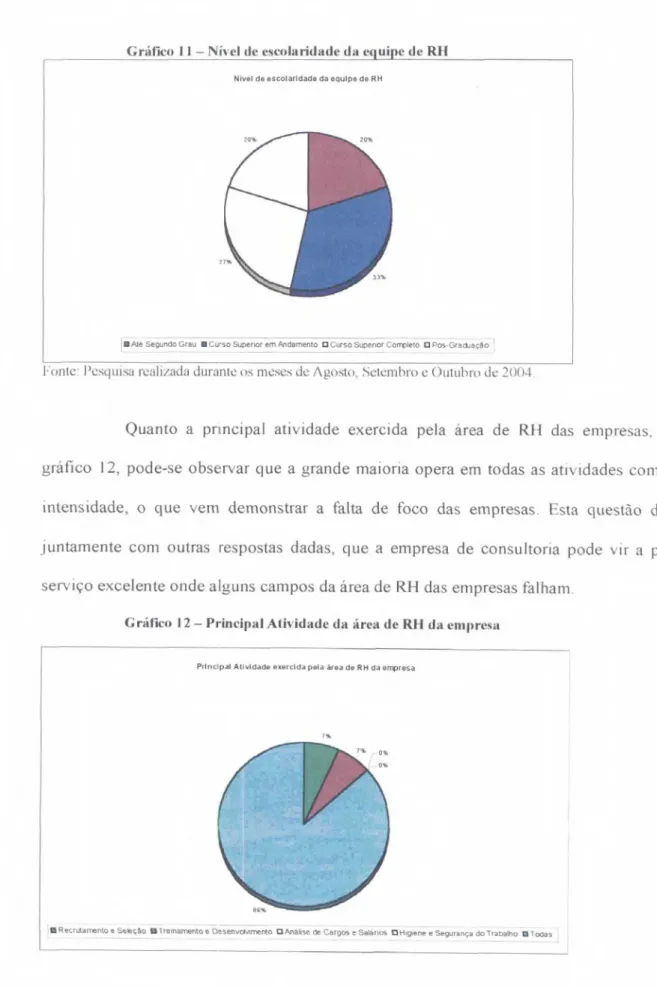 Gráfico  12— Principal Atividade da  área  de RH da empresa 