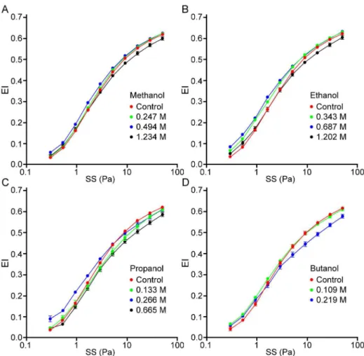 Figure  1  presents  EI-SS  curves  for  RBC  suspensions containing  methanol,  ethanol,  propanol  or  butanol  at  various concentrations