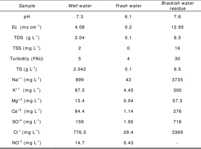 Table 1  Physicochem ical param et ers of well water and brackish wat er residue from  desalination 