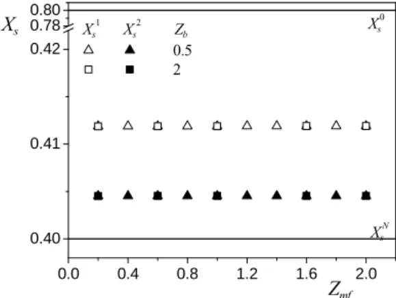 Fig. 4.  Optimal solid temperature for 1 st , 2 nd  and 3 rd  stage. 