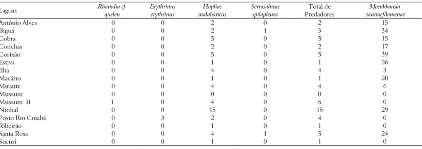 Tabela 2. Número de exemplares de espécies de predadores, número total de predadores por lagoa, e abundância de Moenkhausia  sanctaefilomenae capturada por lagoa, no período de junho de 2005