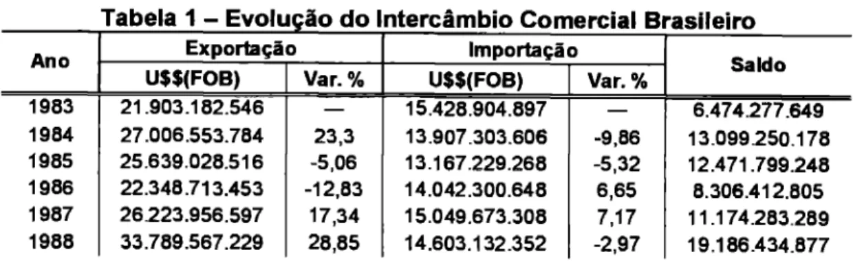 Tabela 1 — Evolução do  Intercâmbio Comercial  Brasileiro 