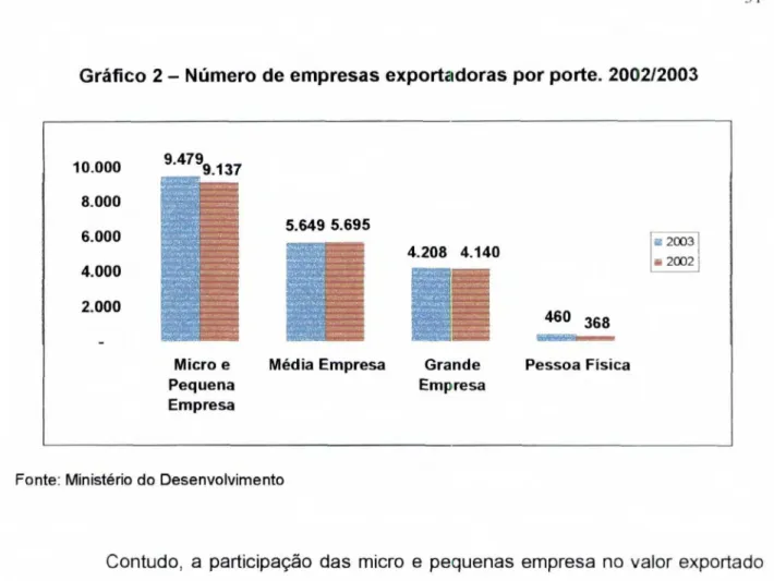 Gráfico 2 — Número  de empresas exportadoras por porte.  2002/2003 