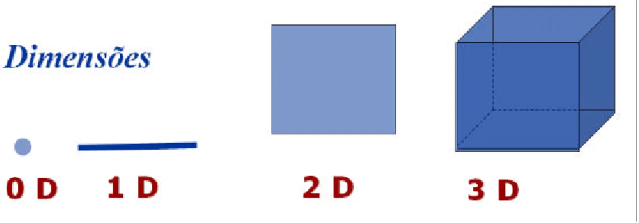 Figura 1.: Estruturas com diferentes dimensionalidades.  