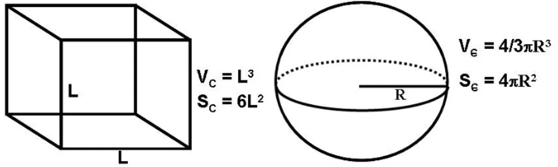 Figura  3.: Área superficial e volume de um cubo e uma esfera.  