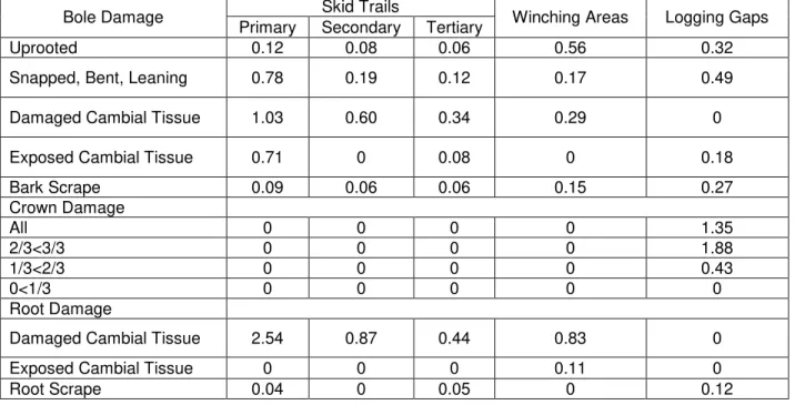 Table 2. Total Number of Trees Damaged per Tree Harvested by Damage  Classification and Cause of Damage